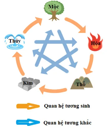 Ngũ hành tương sinh, tương khắc được thể hiện qua hình vẽ